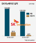 정유업계 맏형 SK이노베이션 실적 불안-배터리 적자 눈덩이…유화사업도 지지부진