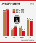 스마트워치 가을 대전 3국지-애플 ‘웰니스(Wellness·건강관리)’·삼성 ‘야외활동’·샤오미 ‘초저가’