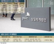 ‘新외감법’으로 상장사 회계법인 교체 쓰나미-삼성전자 감사인 누가?…빅4 판도(삼일·삼정·한영·안진) ‘흔들’