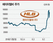 바이오 기대주로 떠오른 에이치엘비-3개월 새 주가 3배…美 FDA 승인이 관건