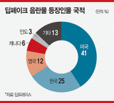 [TOPIC] 오바마의 ‘트럼프 디스’…알고 보니 페이크 영상-가짜뉴스·음란물…AI 부작용 ‘딥페이크’