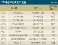 재건축 막바지 강동…고덕, 내년까지 5900가구 입주 풍년