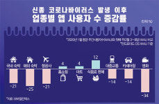 코로나19 공포에 언택트 소비 확산 | 외식·마트·편의점, 주문 배달 전성시대…비대면 공유차량·실내용 완구도 인기