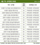 서울에도 7억~8억원대 새 아파트가? 불광·장위·미아 숲세권 아파트 ‘가성비 굿’