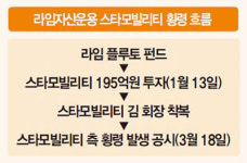 일파만파 ‘라임 스캔들’…錢主(김 회장), 환매중단 펀드서 인출…금감원 뭐 했나
