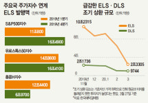 밤잠 설치는 48조 지수 ELS 투자자-美·유럽 증시 폭락…원금 손실 간당간당