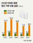 법인 명의 ‘부동산 꼼수 절세’ 백태-“양도세 62% 왜 내요? 법인세는 20%인데”