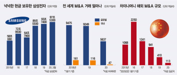 코로나 습격에 사고 팔고 기업 M&A ‘큰 장’ 섰다