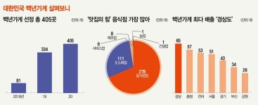 태극당·제일안경원·초당순두부…‘대한민국 백년가게’ 국민 사랑방