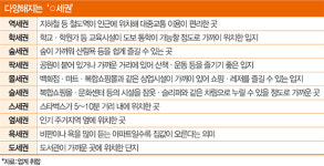 별별 ○세권을 아시나요-주세권·병세권·욕세권…무슨 차이?