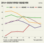 다점포율로 분석한 ‘포스트 코로나’ 자영업 트렌드-배달 강화한 유가네·크린토피아 ‘방긋’ 코로나 직격탄 대형식당·모텔은 ‘울상’