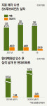 M&A에 울고 웃는 재계…진격의 현대百 ‘굿’ 삼성·LG는 ‘배드’