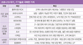 피자는 AI가 굽고 초콜릿은 3D 프린팅…물 만난 스마트 가게들