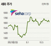 [화제의 보고서] 백판지 제조-세하 | 고수익 국내 매출 늘고 경쟁사 사업 접고
