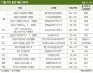 12월 분양 캘린더-서울 민간분양 ‘0’ 강일·위례 공공분양 막차