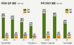 둔촌주공·3기 신도시 `대어급`이 온다