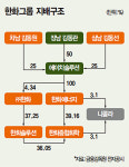 한화그룹 3형제 후계 윤곽 그렸다...태양광-금융-에너지로 정리