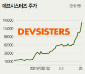 데브시터즈, 올들어 주가 10배...쿠키런:킹덤 대박 났어요~