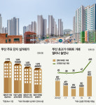 해운대 84㎡ 17억…2년 새 2배 급등 '수두룩'