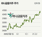 ‘만년 저평가주’ 은행주가 돌아왔다