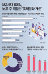 [그래픽뉴스] MZ세대 60%, 노조 주 역할은 ‘조직문화 개선’
