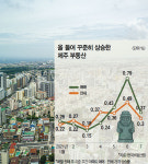 다시 달아오르는 제주 부동산...노형동·연동서 ‘10억’ 아파트 속속 등장
