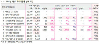 1년 내 상장 기업 중 2분기 실적 우수 기업은?…에스디바이오센서·티앤엘·넥스틴
