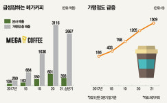 1500호점 돌파한 메가커피 김대영 대표 “4천개점 목표…세계인의 사랑방 될래요”