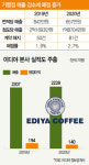 투썸에 밀리고 메가에 치이고…커피 업계 1위 이디야, 아 옛날이여~