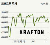 소액주주 울리는 크래프톤…공모가 못 넘는 주가에 개미들만 ‘발 동동’