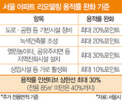 훈풍 부는 리모델링…도로·공원 만들면 용적률 20%p 올려줘