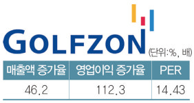 2022 유망기업 베스트20 | 골프존 미국·중국에 K스크린골프 수출