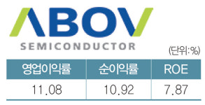 2022 유망기업 베스트20 | 어보브반도체 MCU 전문...전장·AI로 승부수