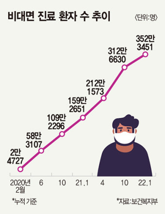 코로나 2년에 비대면 진료 350만건...‘원격 진료’ 물꼬 텄다