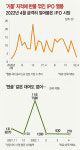 거품 논란에…푹 식은 IPO 열기