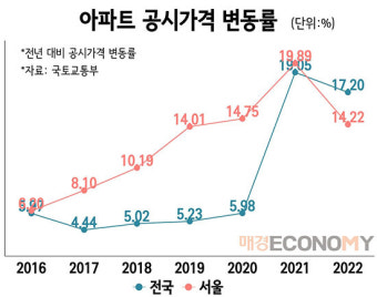 정부, ‘공시가격 현실화 90%’ 재검토 착수…현실화 수정안 11월에