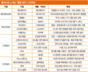 틈새시장 노리는 ‘별별 테크’…‘미래 지구’ 위한 C테크·우주테크 ‘훨훨’