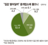 중개업소 57.6% “하반기 전국 집값 떨어진다”