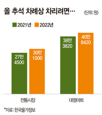 추석 차례상 비용 30만1000원…10% 올라