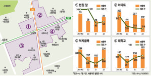 사시사철 법원으로 몰려드는 소송인…비수기 없는 복합 상권 ‘교대역’
