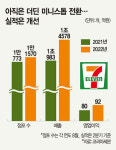 미니스톱 인수 6개월 중간점검...브랜드 전환율 25%