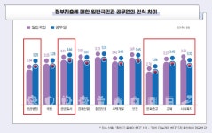 국민 10명 중 6명 “전력·철도·병원 정부가 운영해야”