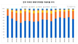 비과세 고가주택 기준 높였지만…‘중저가 아파트’만 팔렸다