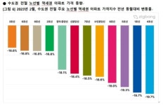 1·4호선 역세권 아파트 “가격 제일 많이 떨어져”...2호선 라인은 선방