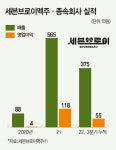 ‘곰표’에서 ‘한강’ ‘강서’로…수제맥주 1등 [영업이익 강소기업] (63) 세븐브로이