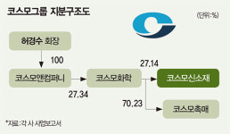 코스모그룹의 ‘퀀텀점프’…이유 있었네