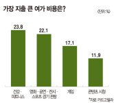 가장 지출 큰 여가 비용은?…건강·피트니스가 1순위 [데이터로 보는 세상]