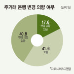 나이스디앤알 | 주거래 은행 변경 의향 있는 고객은 18%뿐 [Market clips]