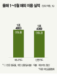 신한 트래블카드, 1년 반 만에 하나 따라잡아 [맞수맞짱]