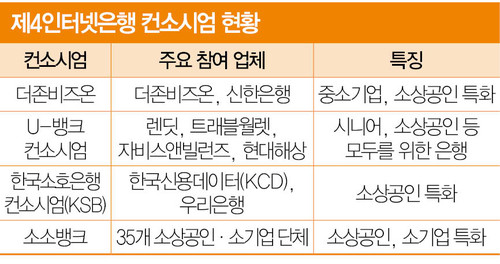 제4인터넷은행 예비인가 지연, 컨소시엄 어려움 예상.